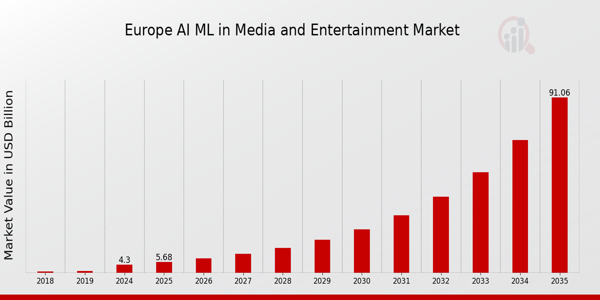 Europe AI ML in Media and Entertainment Market size