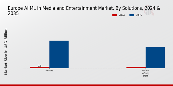 Europe AI ML in Media and Entertainment Market Segment