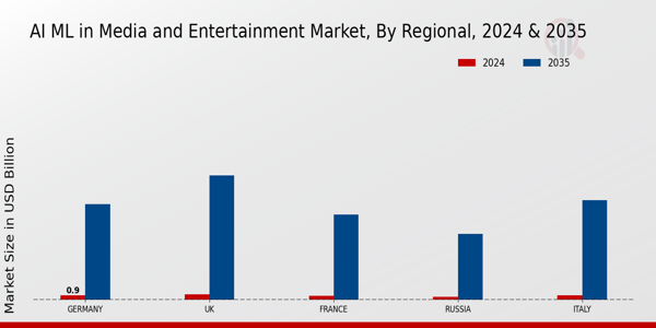 Europe AI ML in Media and Entertainment Market Region