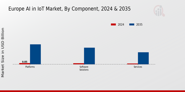 Europe Ai In Iot Market Segment