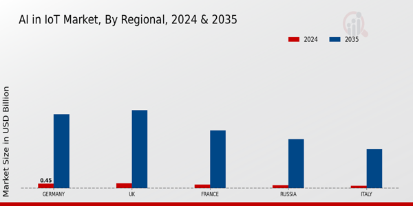 Europe Ai In Iot Market Region