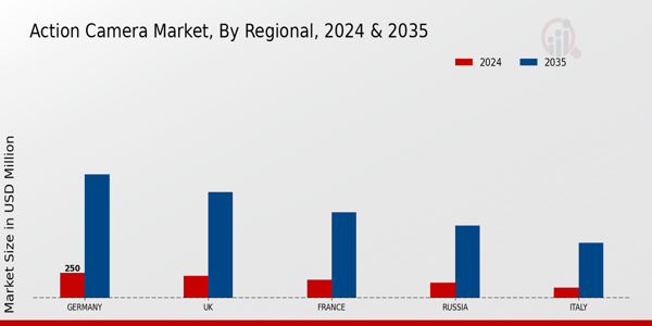 Action Camera Market Regional Insights