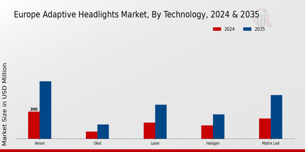 Europe Adaptive Headlights Market Segment