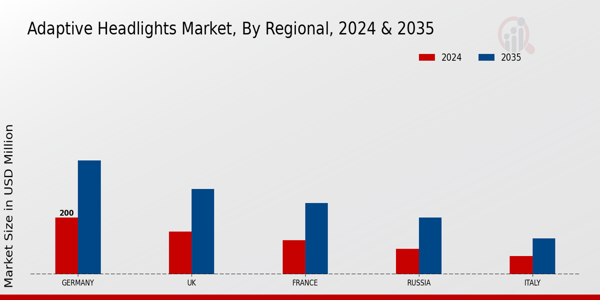 Europe Adaptive Headlights Market Region