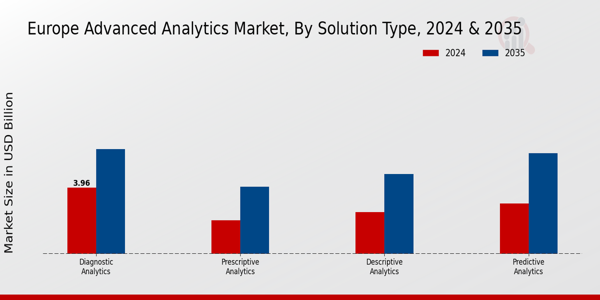 Europe Advanced Analytics Market Segment