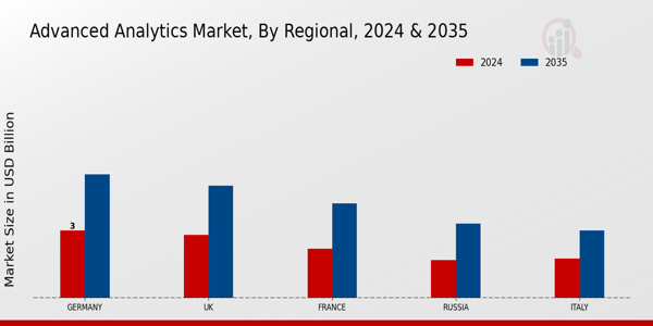 Europe Advanced Analytics Market Region