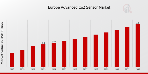 Global Europe Advanced CO2 Sensor Market Overview: