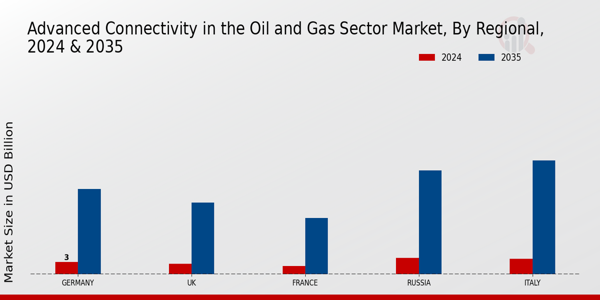Europe Advanced Connectivity In The Oil And Gas Sector Market Region