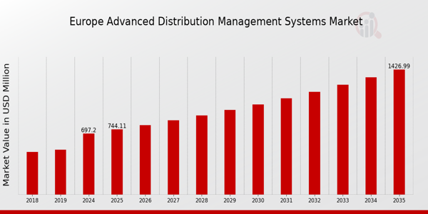 Europe Advanced Distribution Management Systems Market size