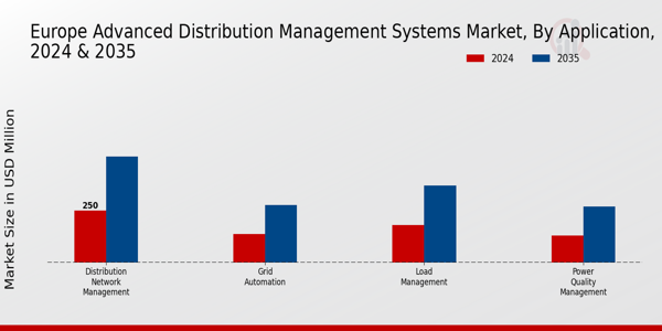 Europe Advanced Distribution Management Systems Market Segment