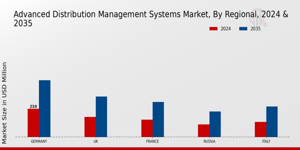 Europe Advanced Distribution Management Systems Market Region