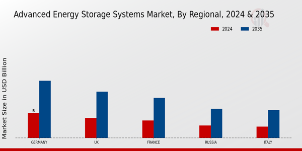 Europe Advanced Energy Storage Systems Market region