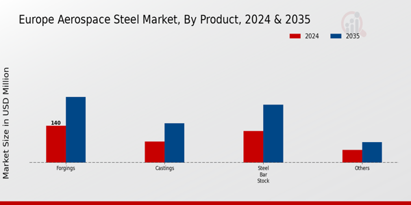 Europe Aerospace Steel Market Segment