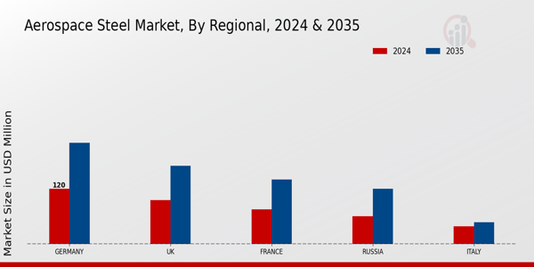 Europe Aerospace Steel Market Region
