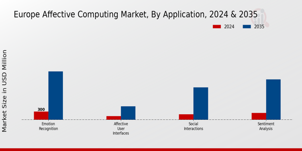 Europe Affective Computing Market Segment