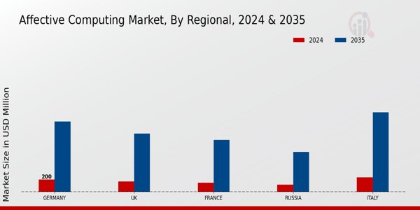 Europe Affective Computing Market Region