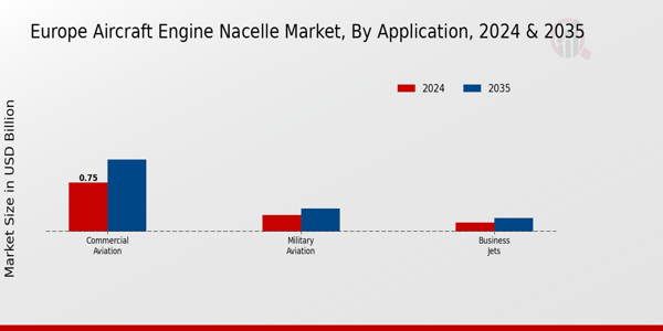 Europe Aircraft Engine Nacelle Market Segment