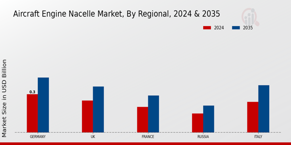 Europe Aircraft Engine Nacelle Market Region