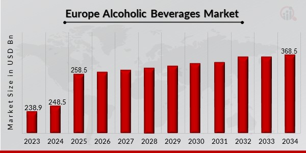 Europe Alcoholic Beverages Market Overview