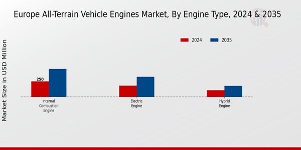 Europe All Terrain Vehicle Engines Market Segment