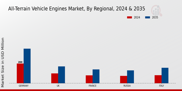 Europe All Terrain Vehicle Engines Market Region