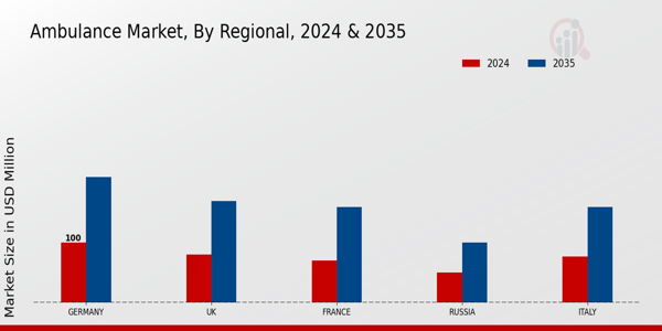 Europe Ambulance Market Region