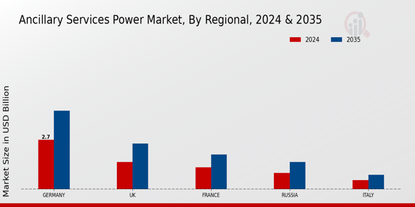 Europe Ancillary Services Power Market Region