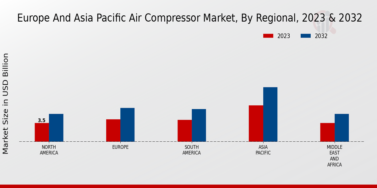 Europe And Asia Pacific Air Compressor Market Regional Insights