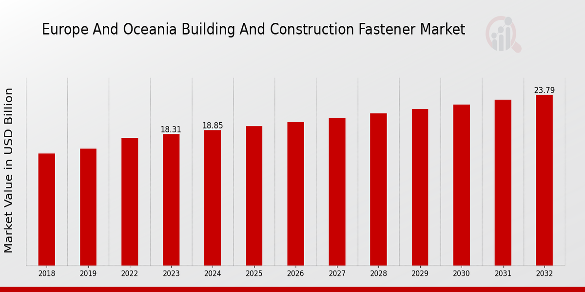 Europe And Oceania Building And Construction Fastener Market Overview