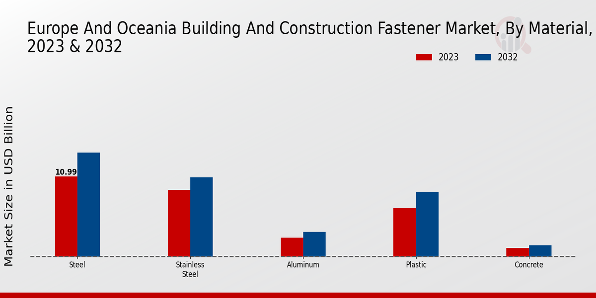 Europe And Oceania Building And Construction Fastener Market Material