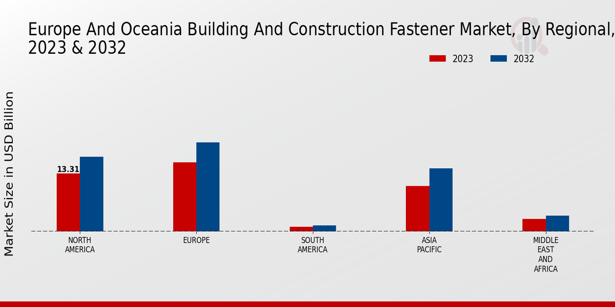 Europe And Oceania Building And Construction Fastener Market Regional