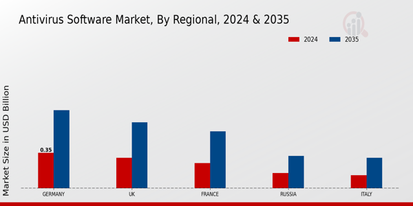 Europe Antivirus Software Market Region