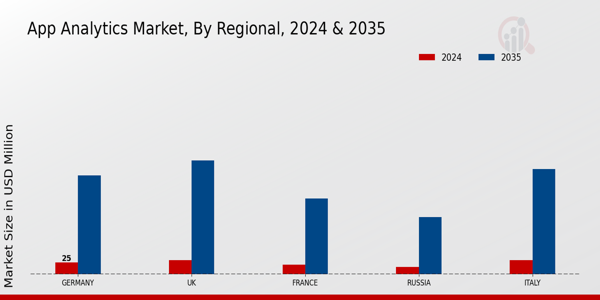 Europe App Analytics Market Region