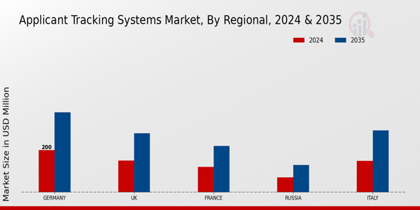Europe Applicant Tracking Systems Market Regional Insights