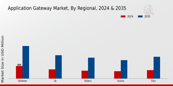 Europe Application Gateway Market Region