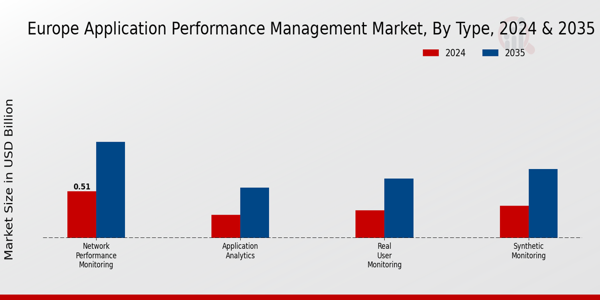 Europe Application Performance Management Market Segment