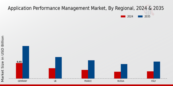 Europe Application Performance Management Market Region