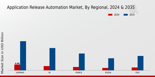 Europe Application Release Automation Market Region