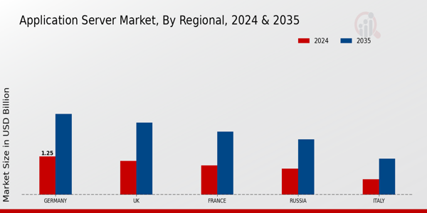 Europe Application Server Market Region