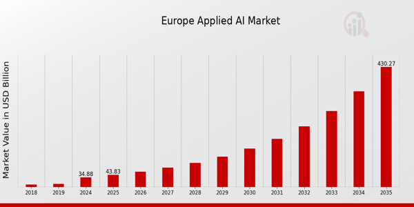 Europe Applied AI Market size
