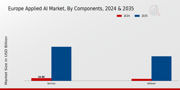 Europe Applied AI Market Segment
