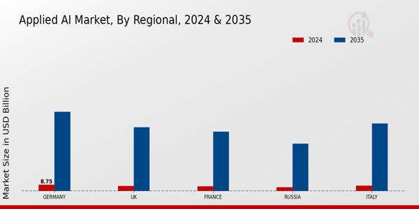 Europe Applied AI Market Region