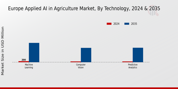 Europe Applied Ai In Agriculture Market Segment