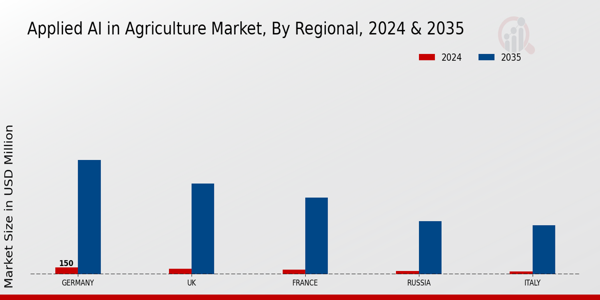 Europe Applied Ai In Agriculture Market Region
