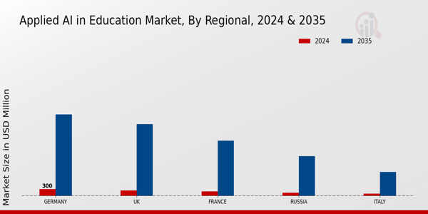 Europe Applied Ai In Education Market Region