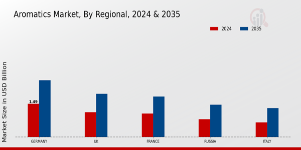 Europe Aromatics Market Regional