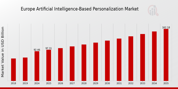 Europe Artificial Intelligence Based Personalization Market size