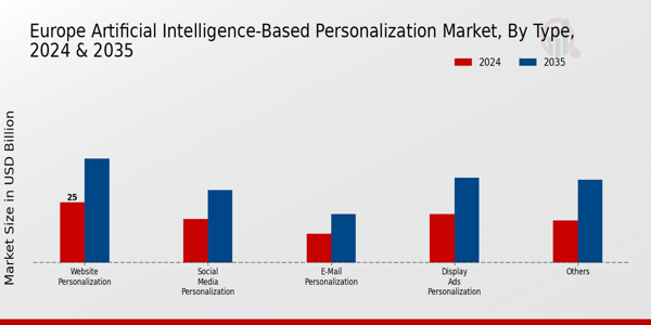 Europe Artificial Intelligence Based Personalization Market Segment