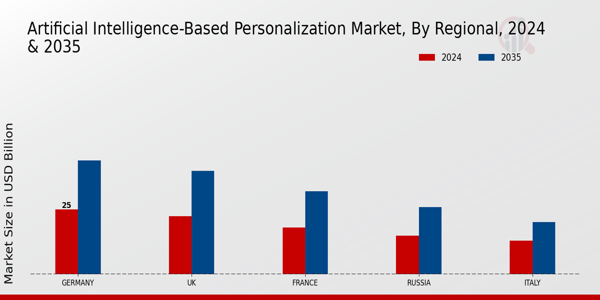 Europe Artificial Intelligence Based Personalization Market Region