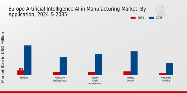 Europe Artificial Intelligence (AI) in Manufacturing Market Segment